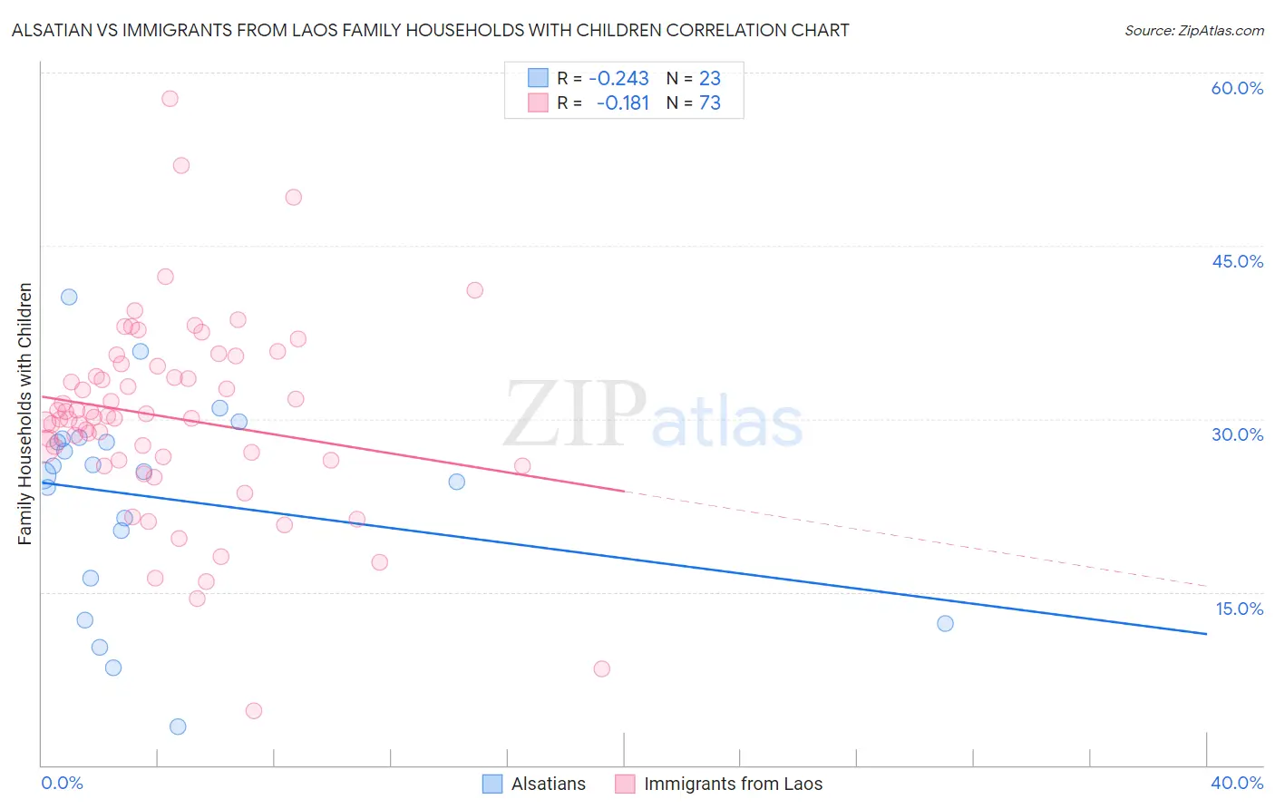 Alsatian vs Immigrants from Laos Family Households with Children