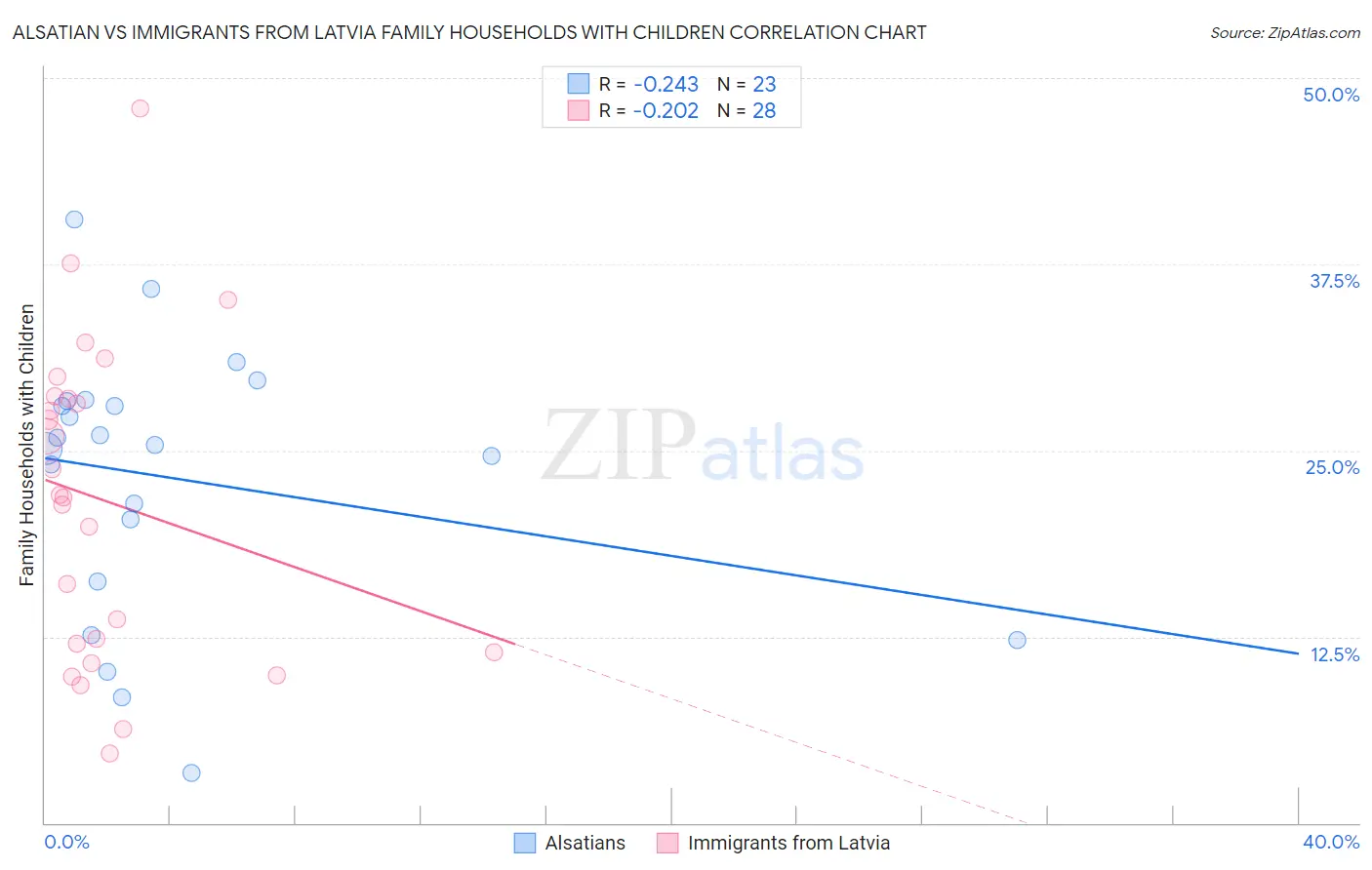 Alsatian vs Immigrants from Latvia Family Households with Children