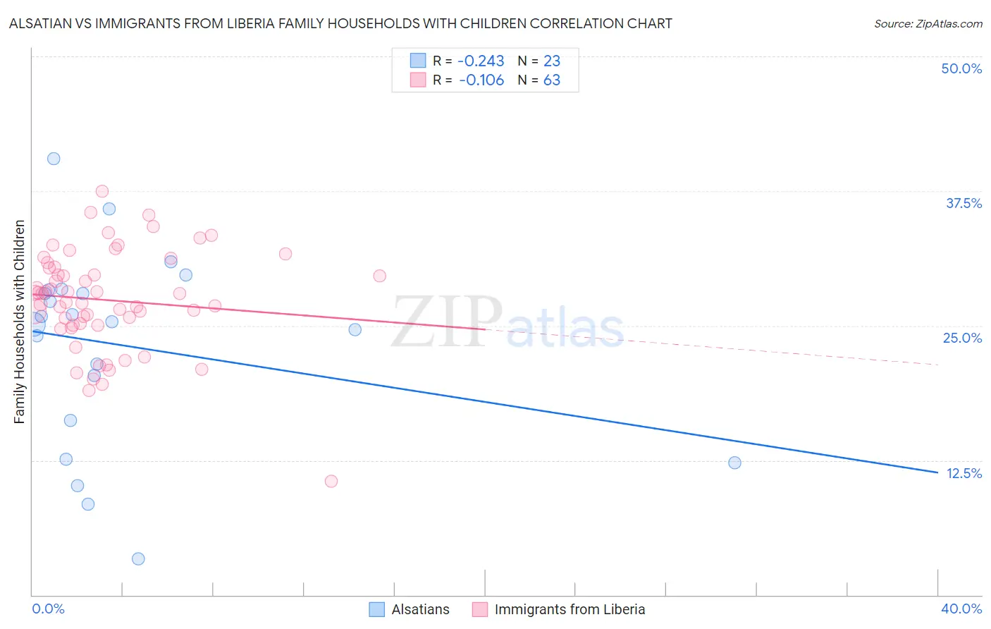 Alsatian vs Immigrants from Liberia Family Households with Children