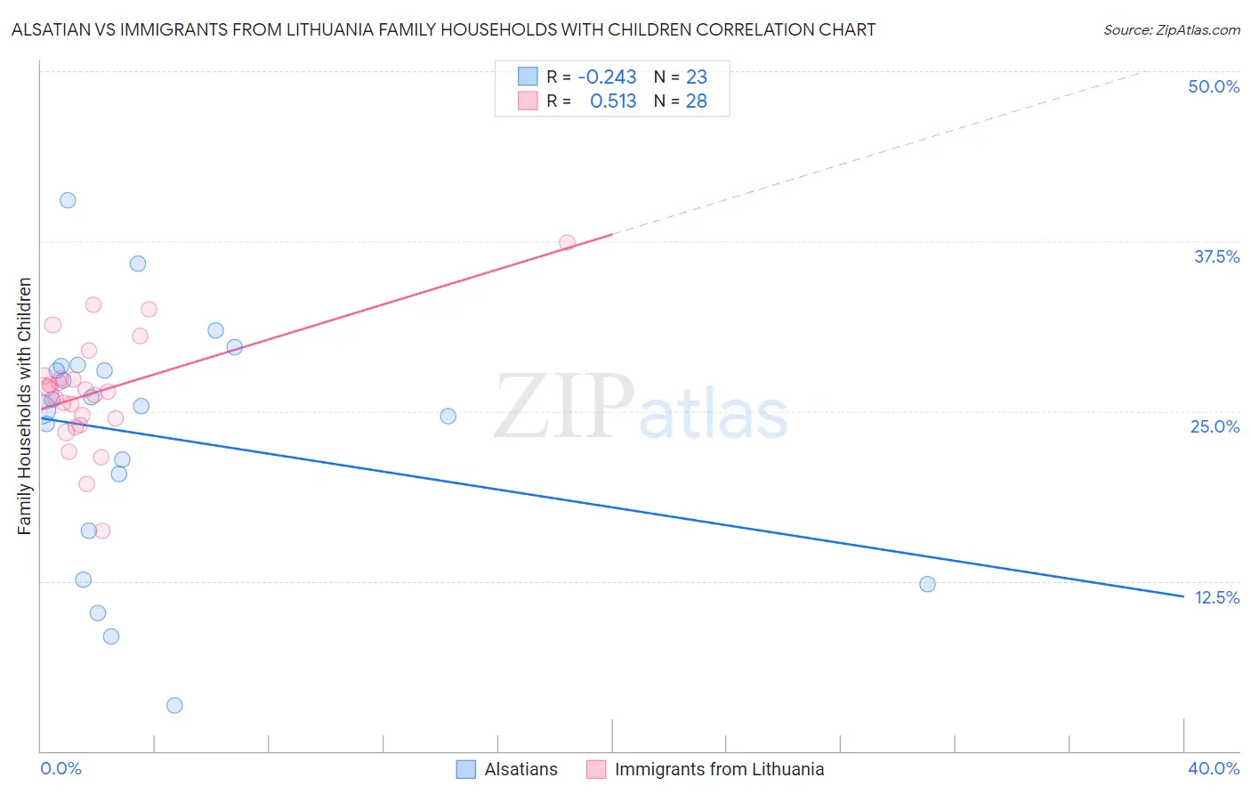 Alsatian vs Immigrants from Lithuania Family Households with Children