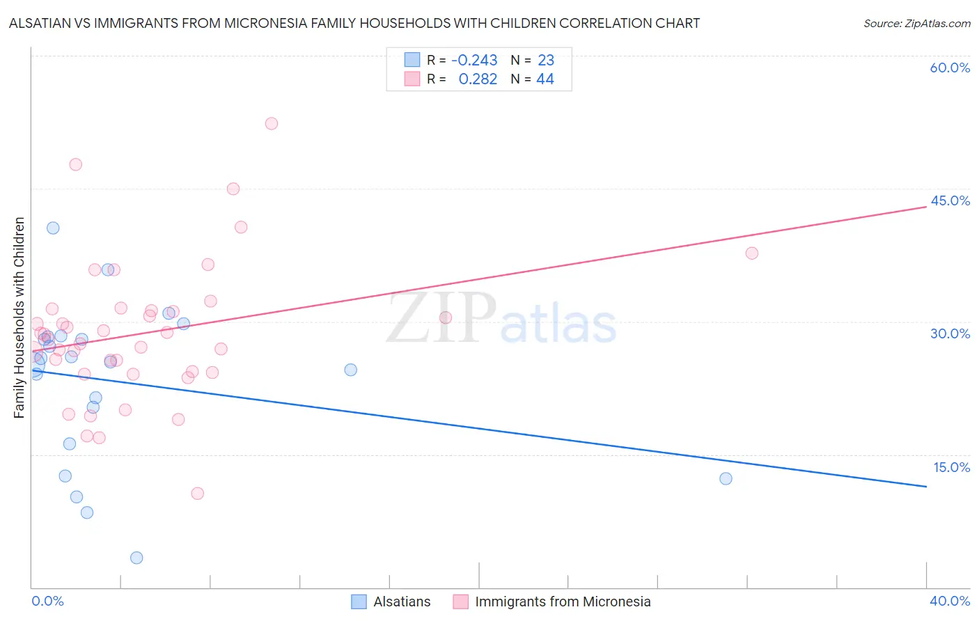 Alsatian vs Immigrants from Micronesia Family Households with Children