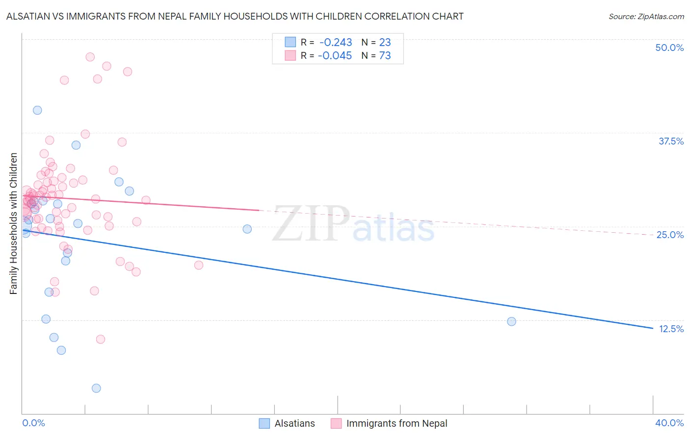 Alsatian vs Immigrants from Nepal Family Households with Children
