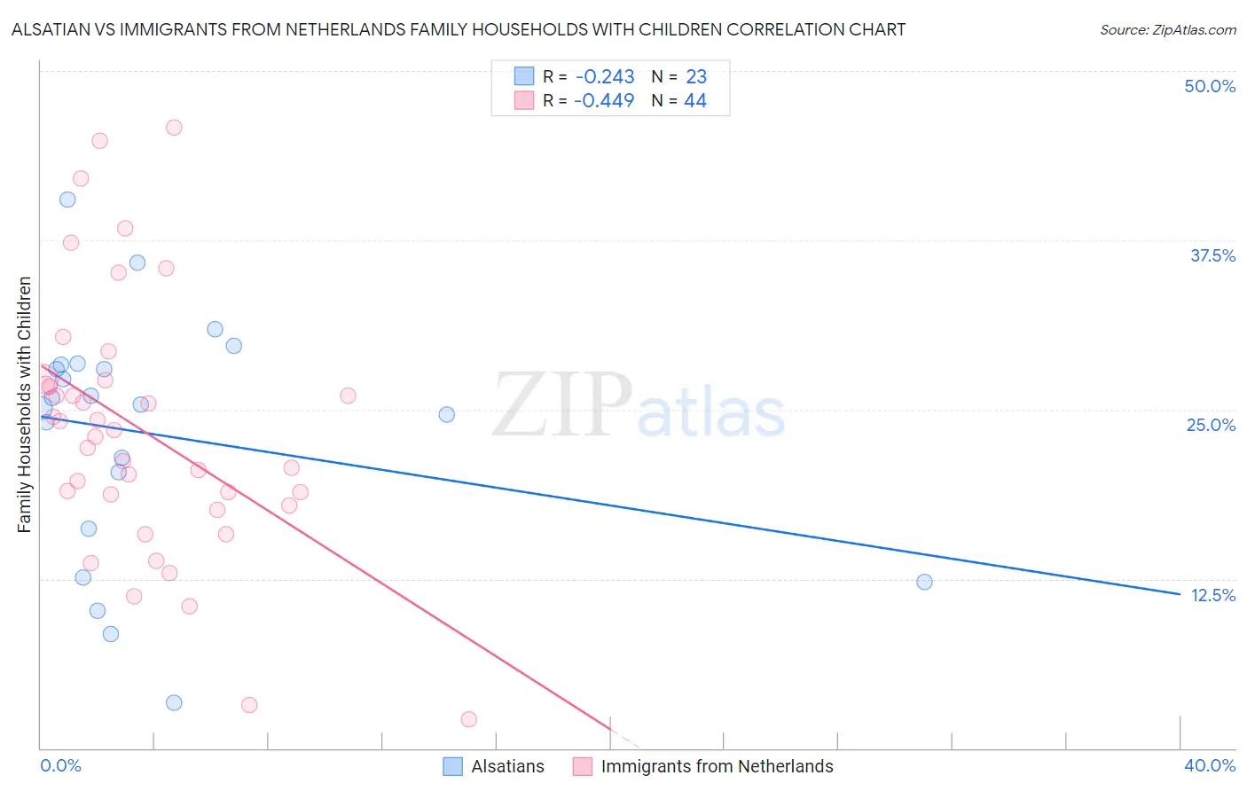 Alsatian vs Immigrants from Netherlands Family Households with Children