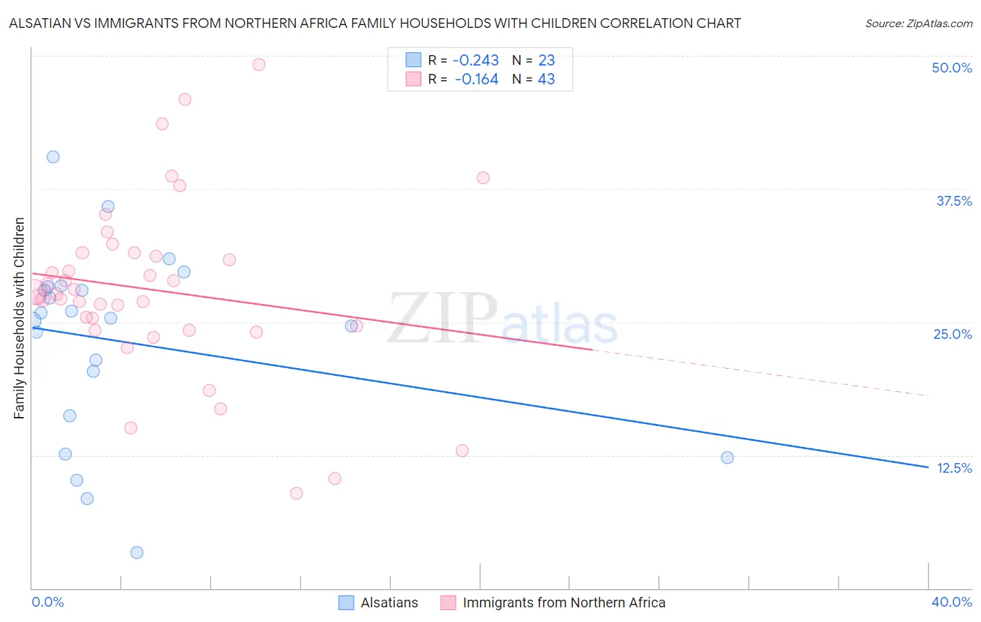 Alsatian vs Immigrants from Northern Africa Family Households with Children