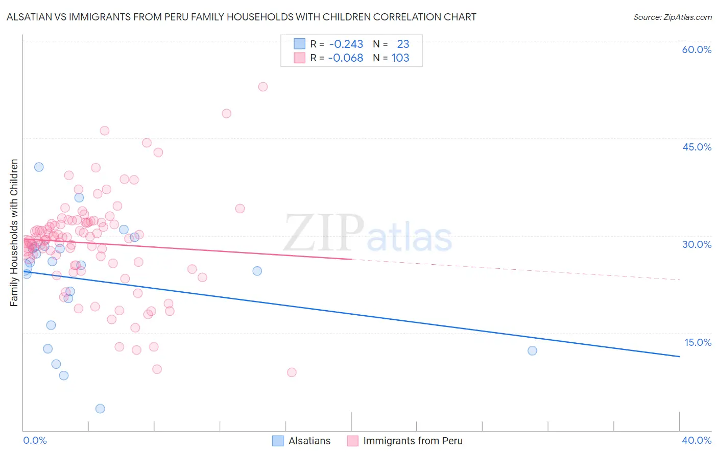 Alsatian vs Immigrants from Peru Family Households with Children