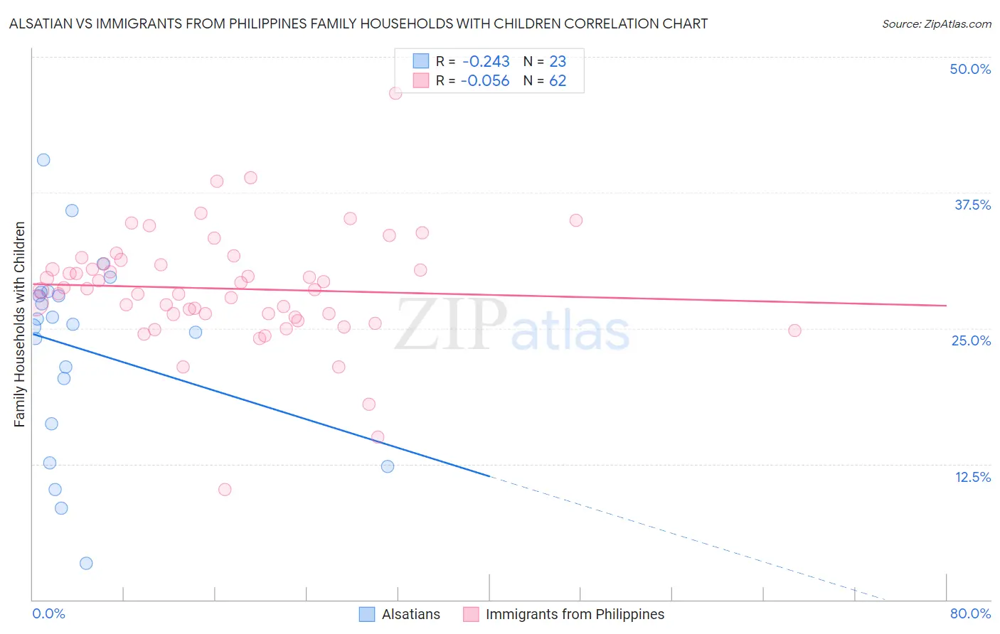 Alsatian vs Immigrants from Philippines Family Households with Children