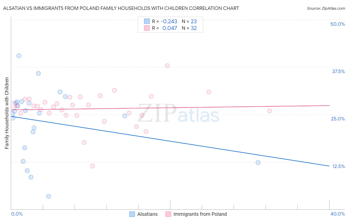 Alsatian vs Immigrants from Poland Family Households with Children