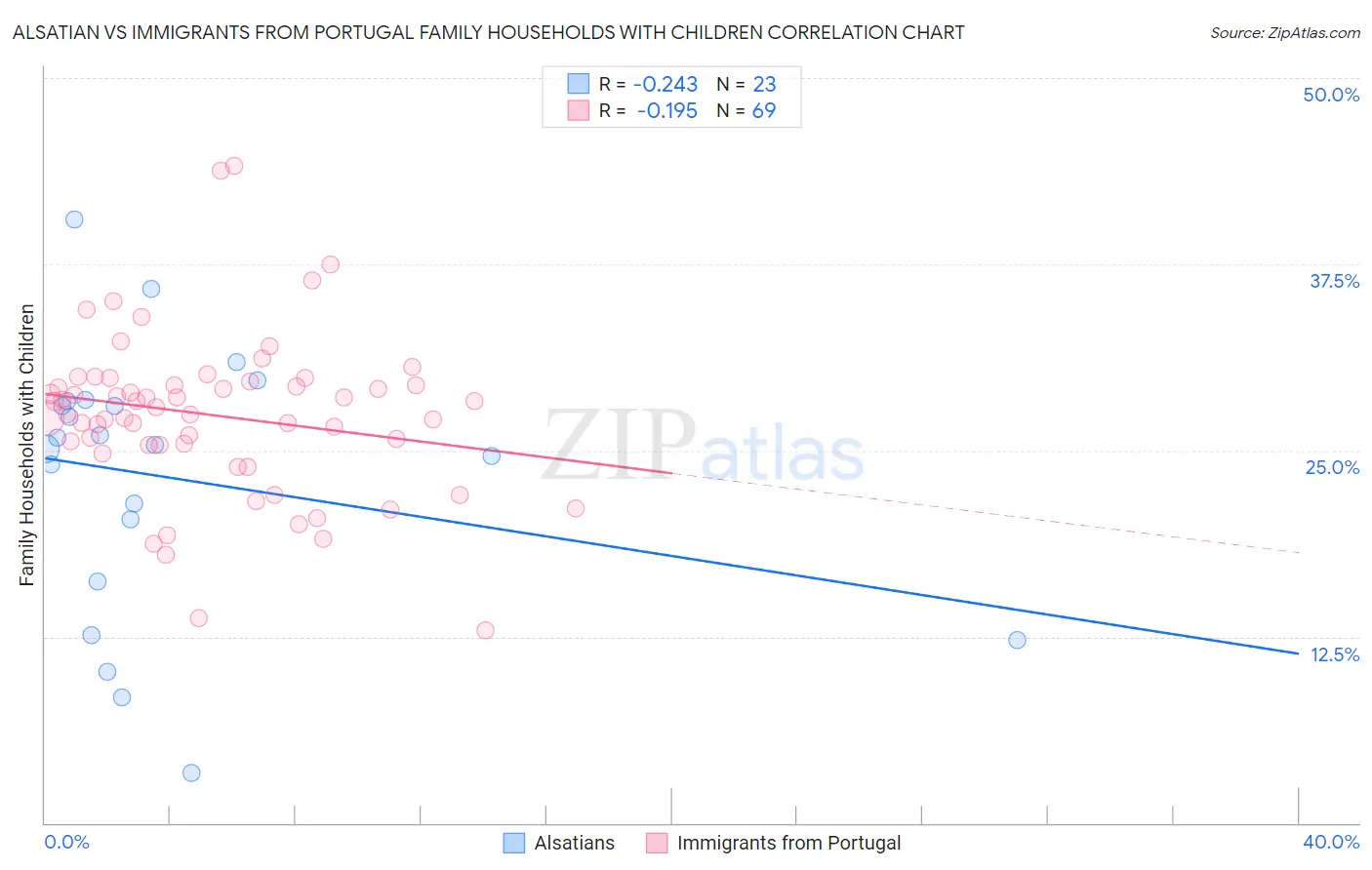 Alsatian vs Immigrants from Portugal Family Households with Children