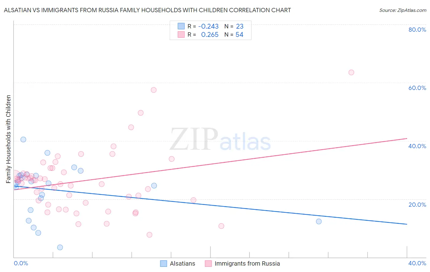 Alsatian vs Immigrants from Russia Family Households with Children