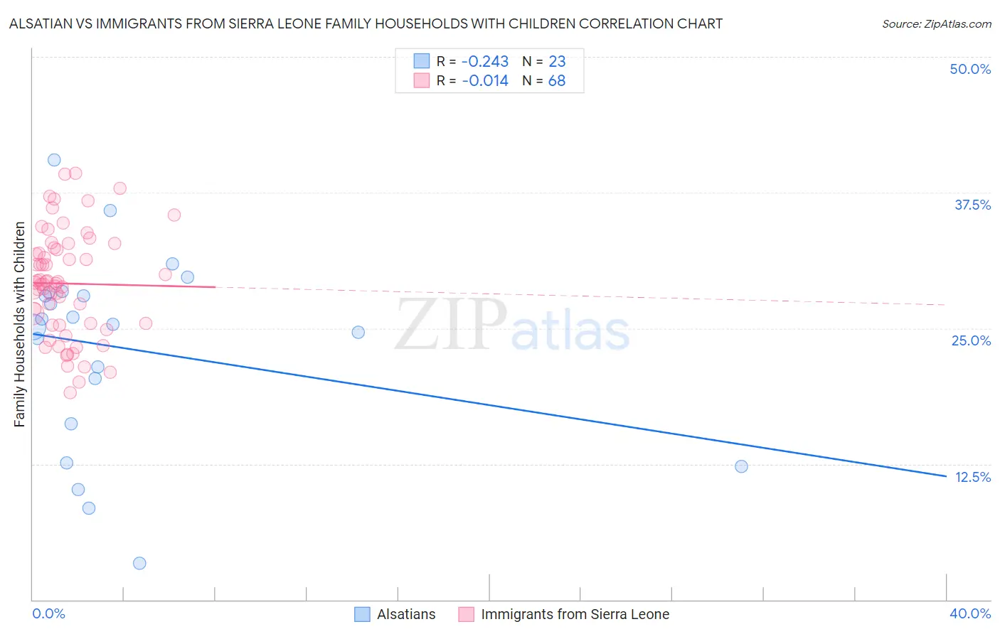 Alsatian vs Immigrants from Sierra Leone Family Households with Children