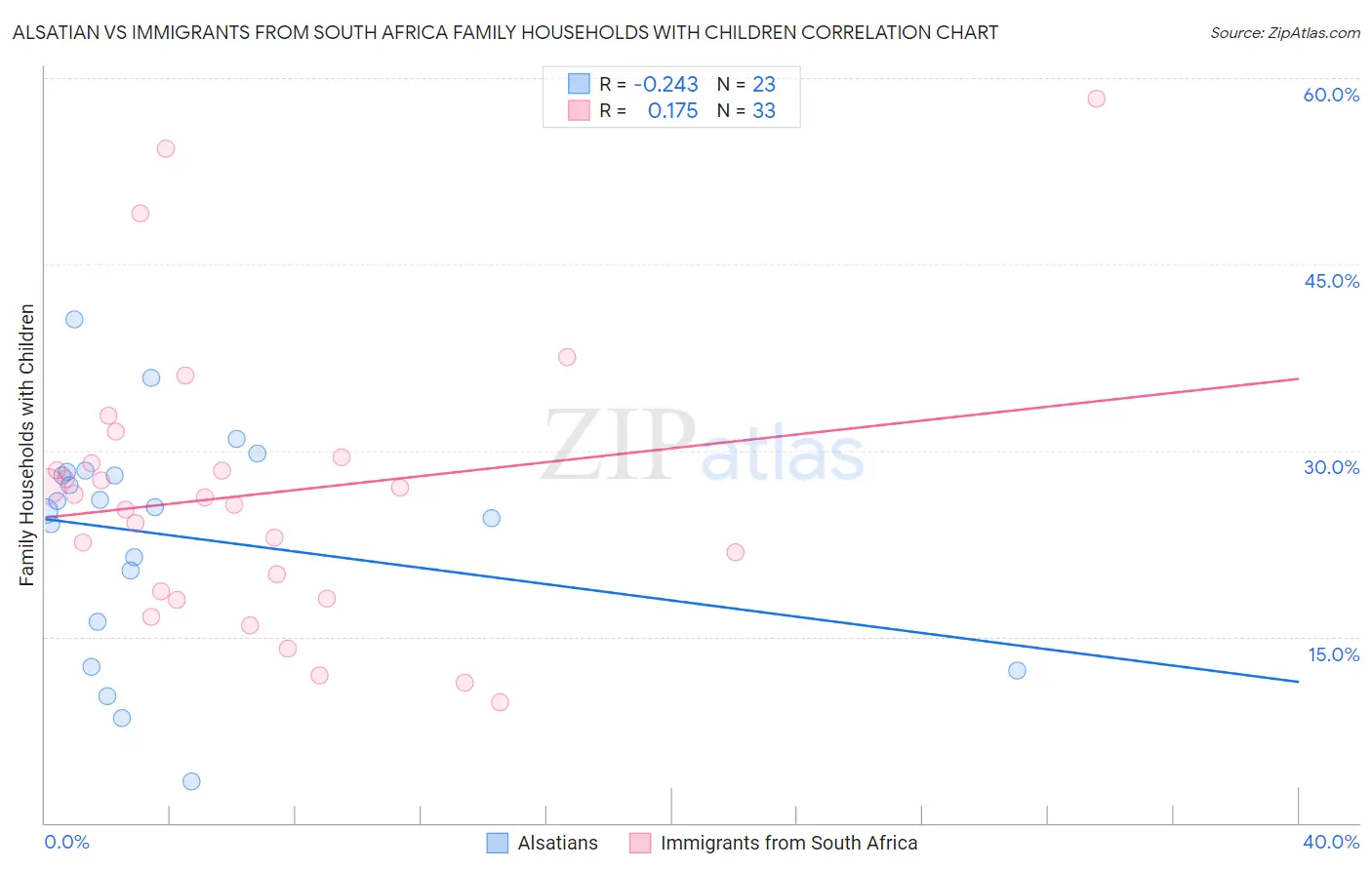 Alsatian vs Immigrants from South Africa Family Households with Children