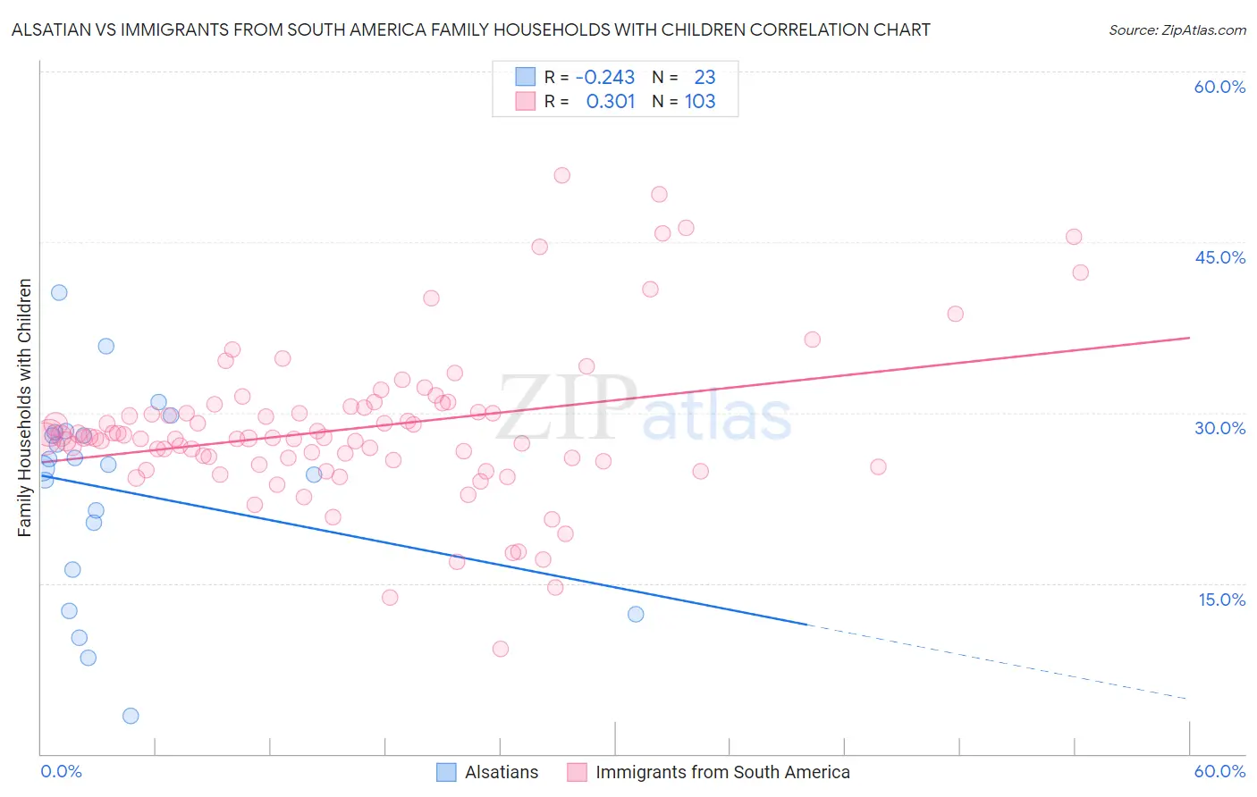 Alsatian vs Immigrants from South America Family Households with Children