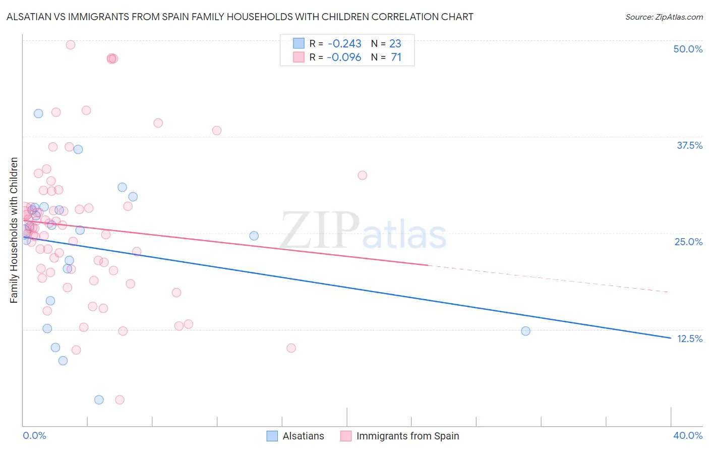 Alsatian vs Immigrants from Spain Family Households with Children
