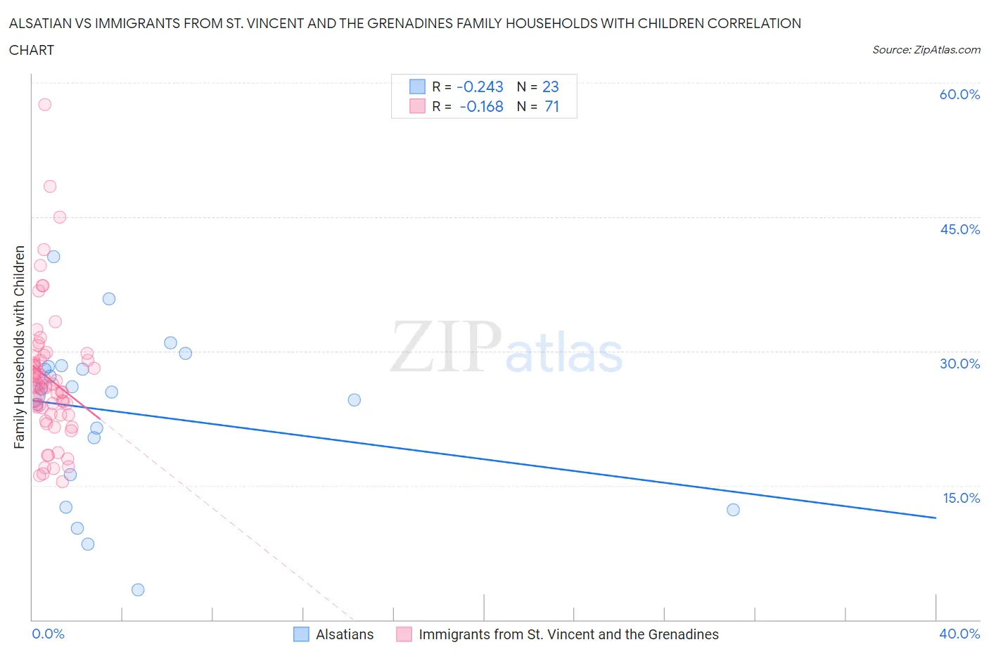 Alsatian vs Immigrants from St. Vincent and the Grenadines Family Households with Children