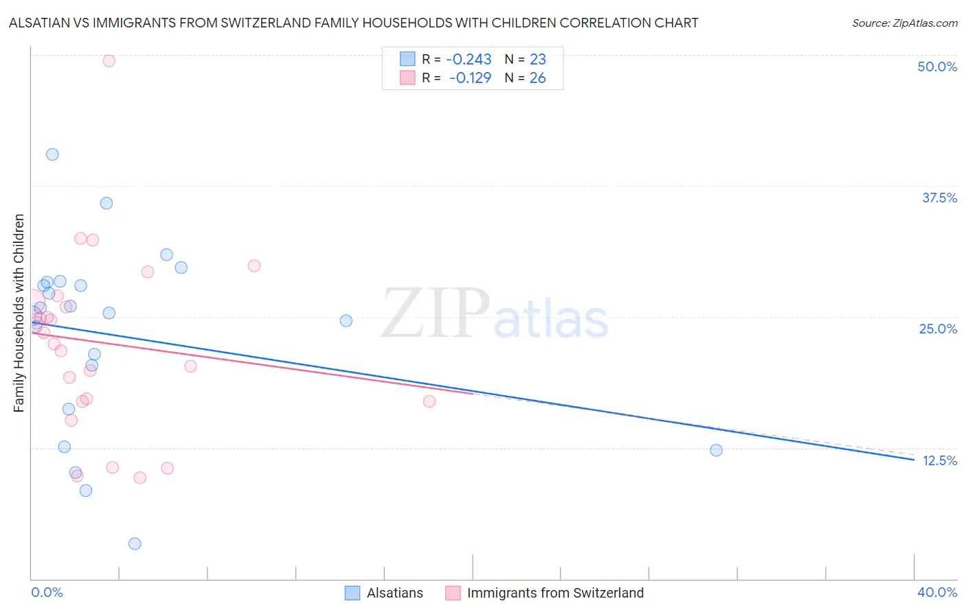Alsatian vs Immigrants from Switzerland Family Households with Children