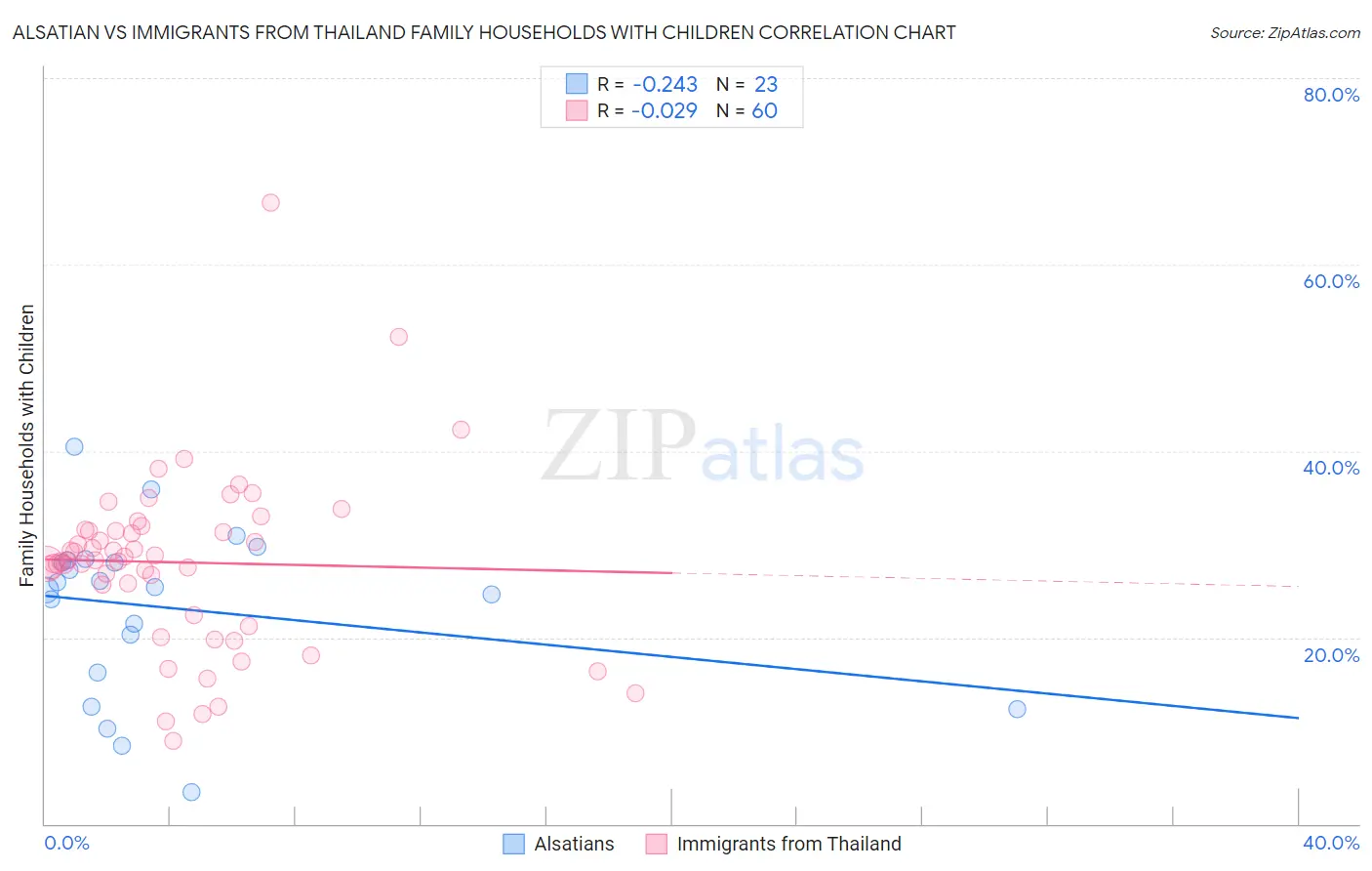 Alsatian vs Immigrants from Thailand Family Households with Children