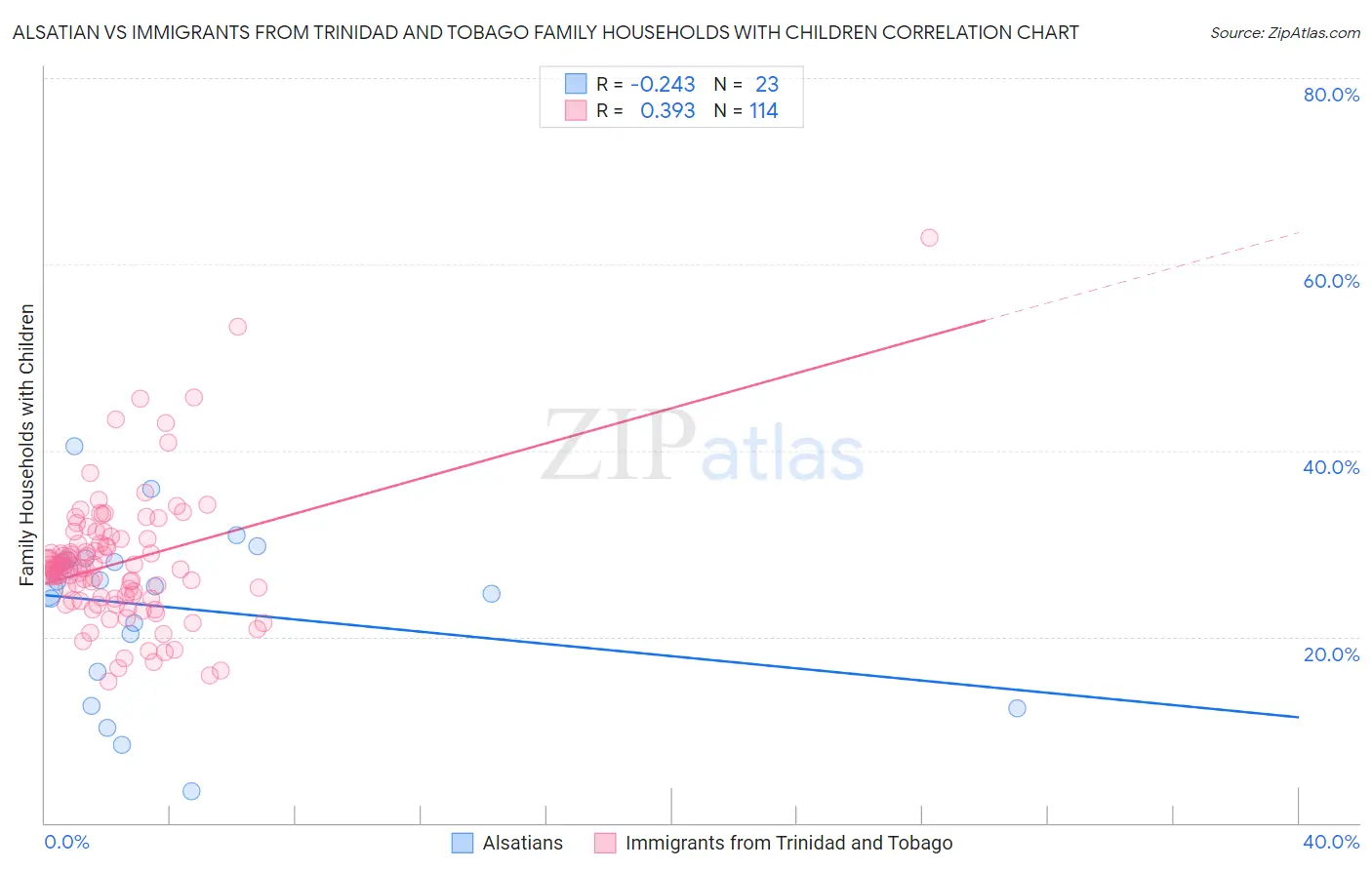 Alsatian vs Immigrants from Trinidad and Tobago Family Households with Children