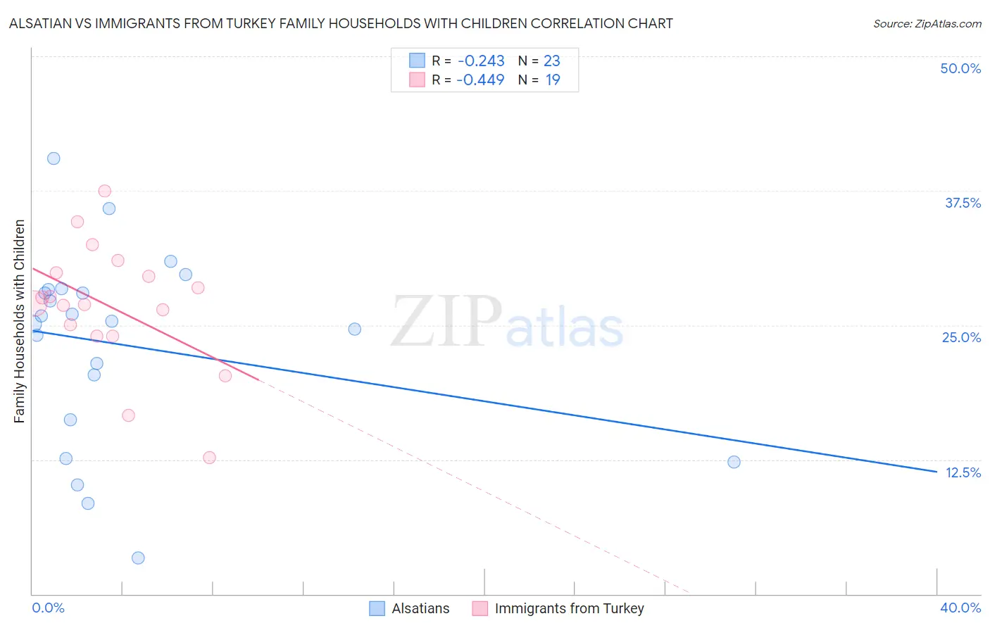 Alsatian vs Immigrants from Turkey Family Households with Children