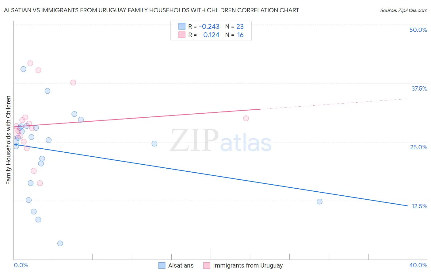 Alsatian vs Immigrants from Uruguay Family Households with Children
