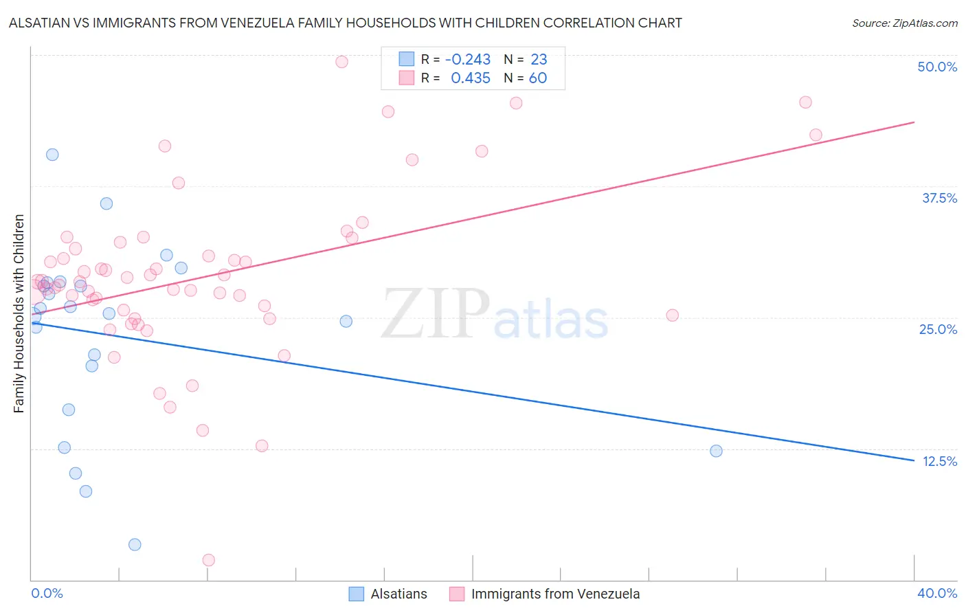 Alsatian vs Immigrants from Venezuela Family Households with Children
