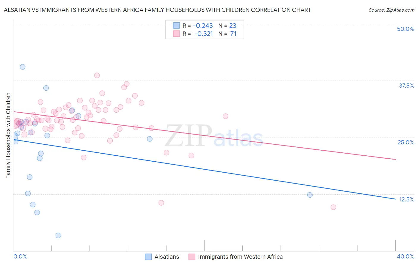 Alsatian vs Immigrants from Western Africa Family Households with Children