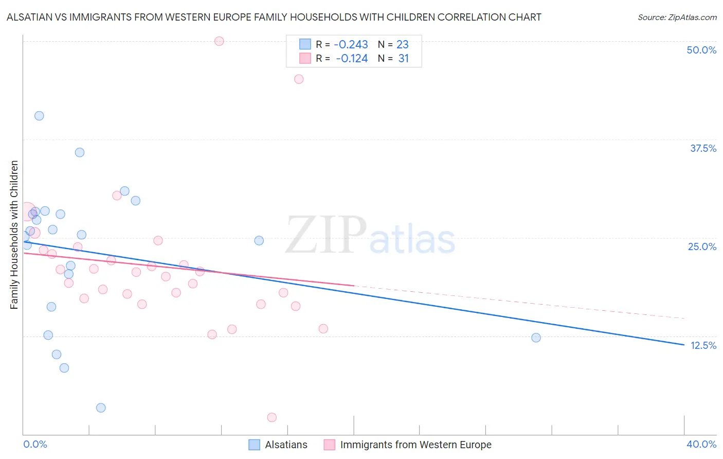 Alsatian vs Immigrants from Western Europe Family Households with Children