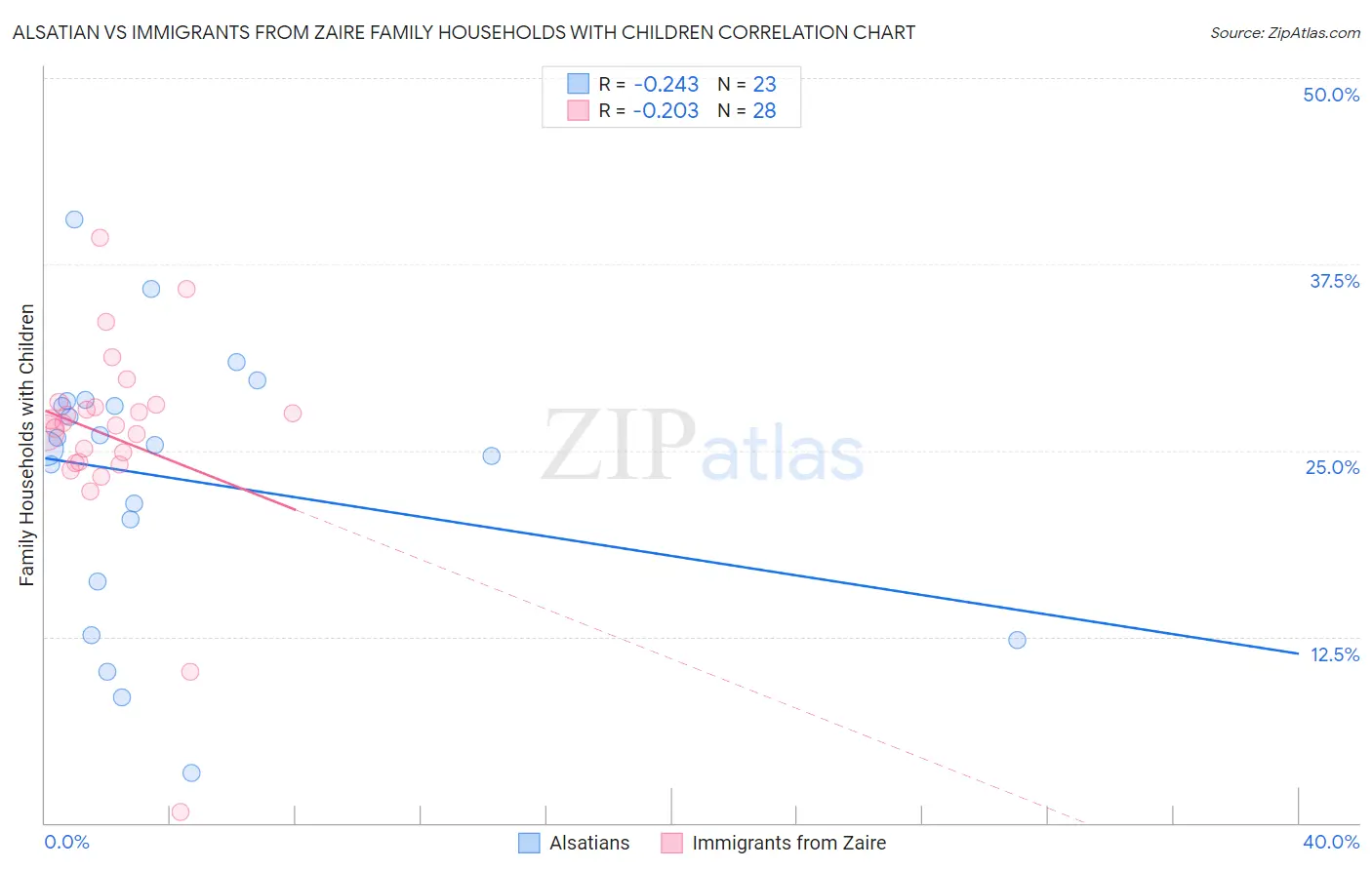 Alsatian vs Immigrants from Zaire Family Households with Children