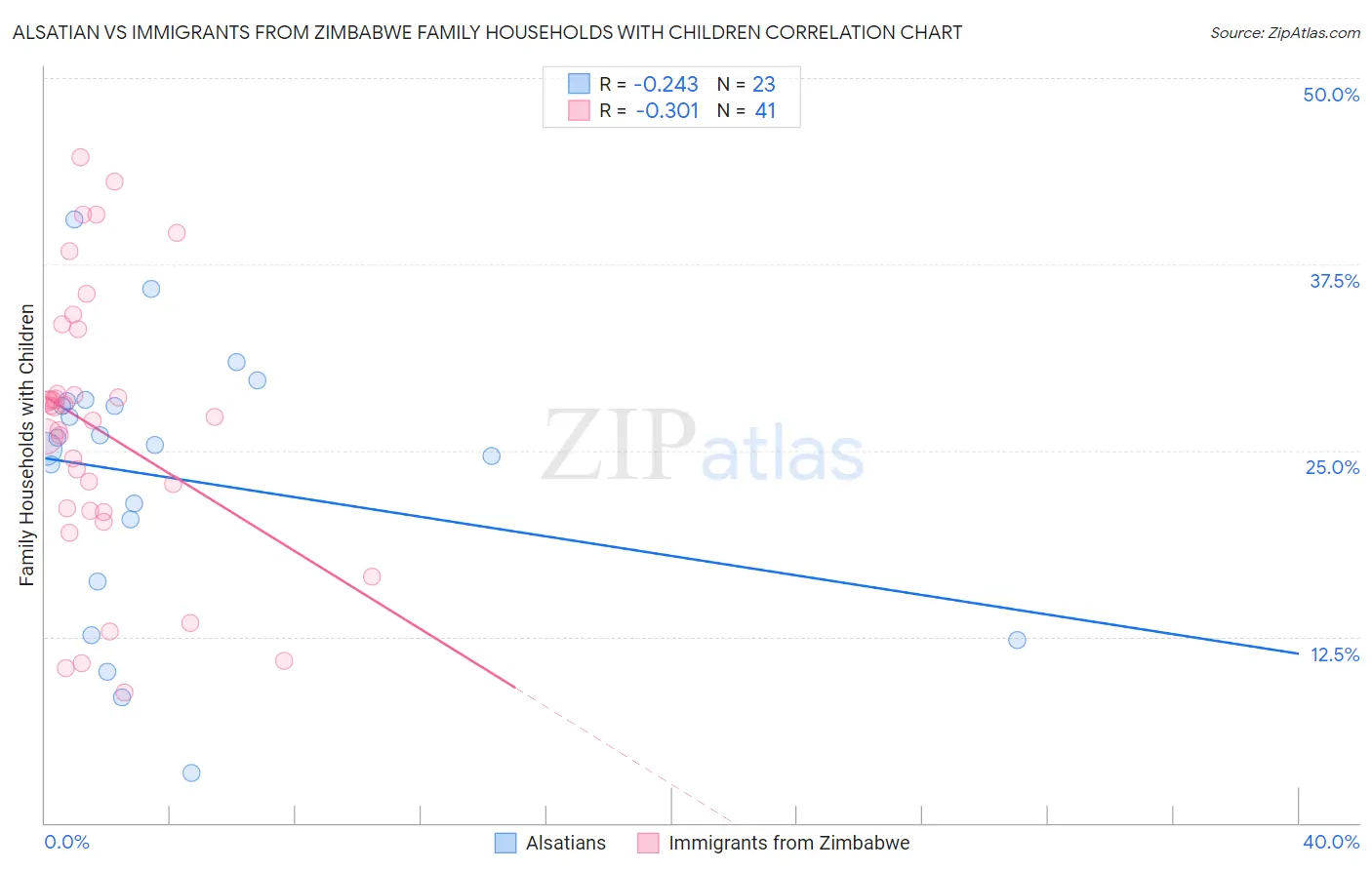 Alsatian vs Immigrants from Zimbabwe Family Households with Children