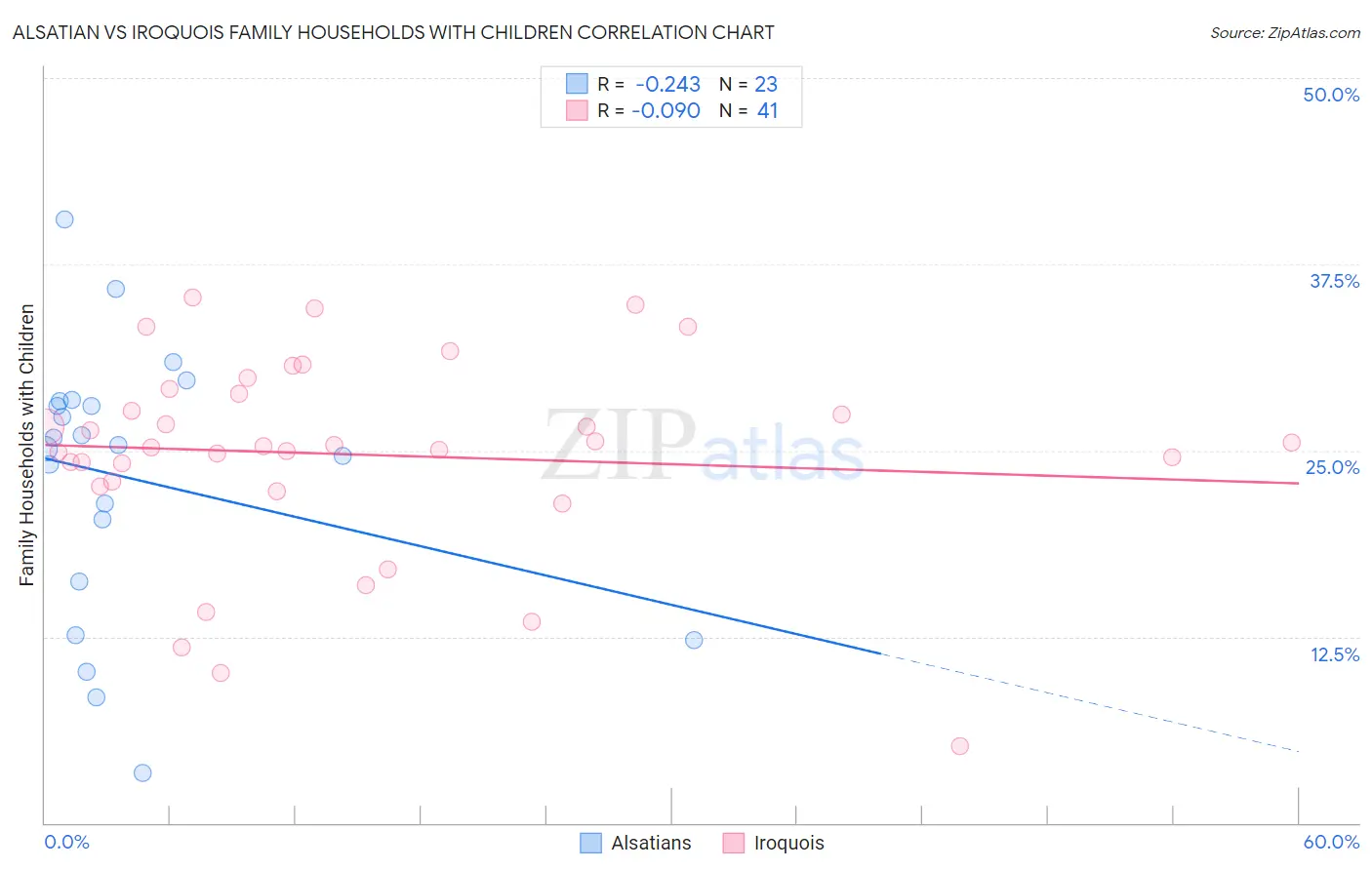 Alsatian vs Iroquois Family Households with Children