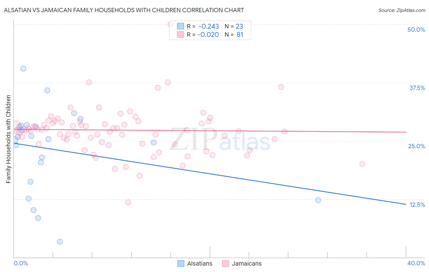 Alsatian vs Jamaican Family Households with Children