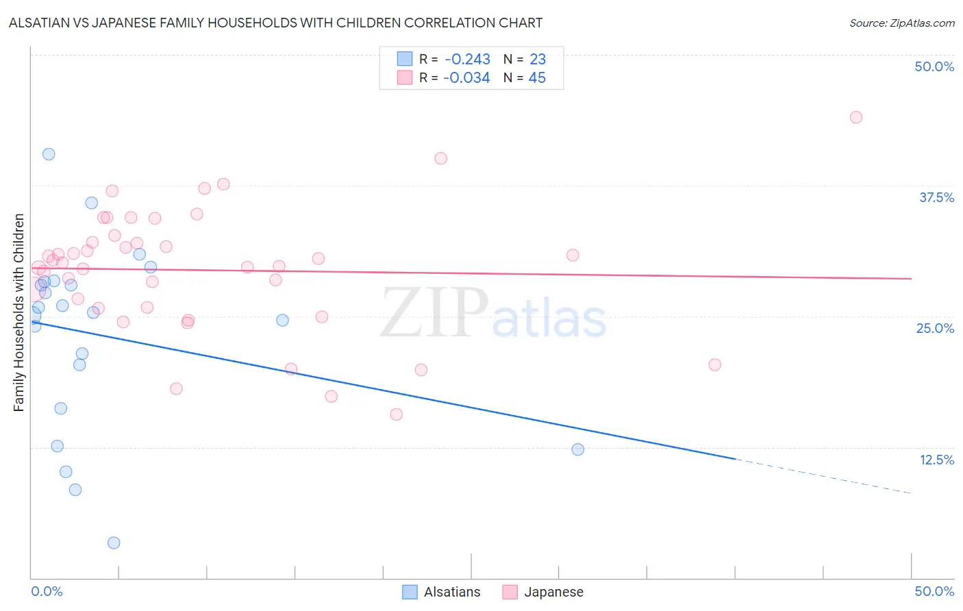 Alsatian vs Japanese Family Households with Children