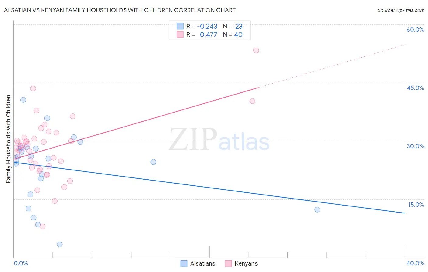 Alsatian vs Kenyan Family Households with Children