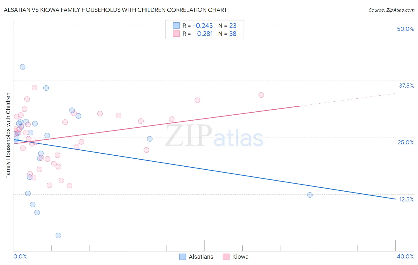 Alsatian vs Kiowa Family Households with Children