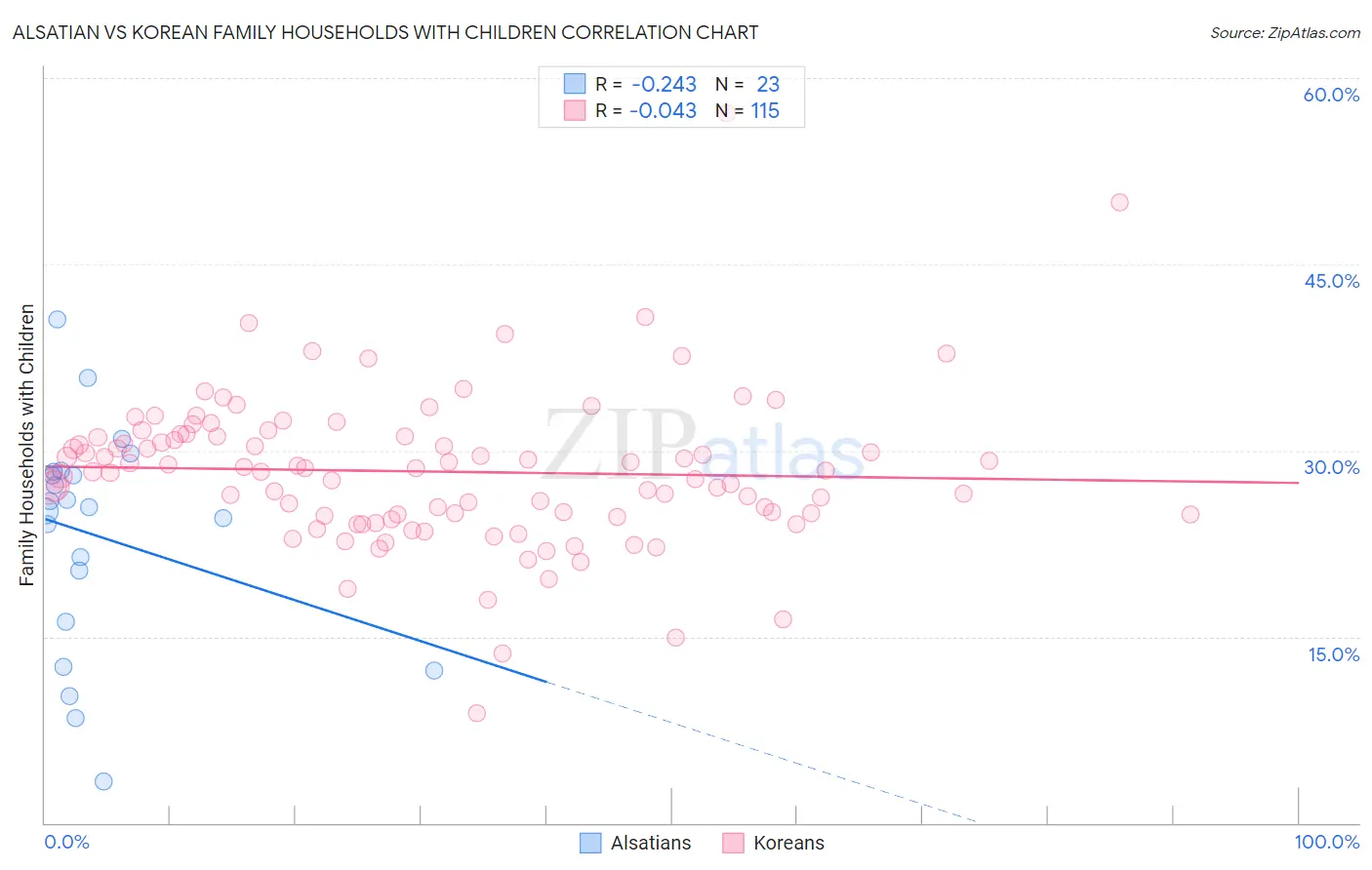 Alsatian vs Korean Family Households with Children