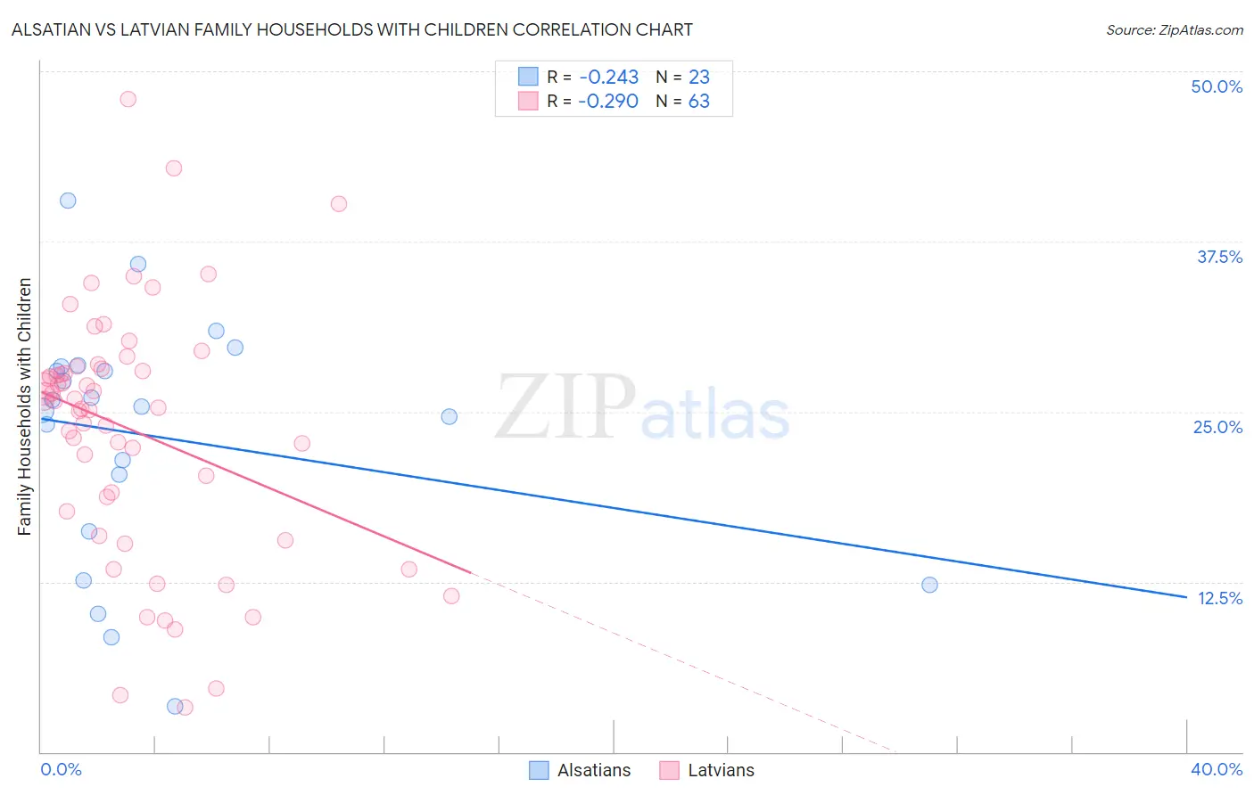 Alsatian vs Latvian Family Households with Children