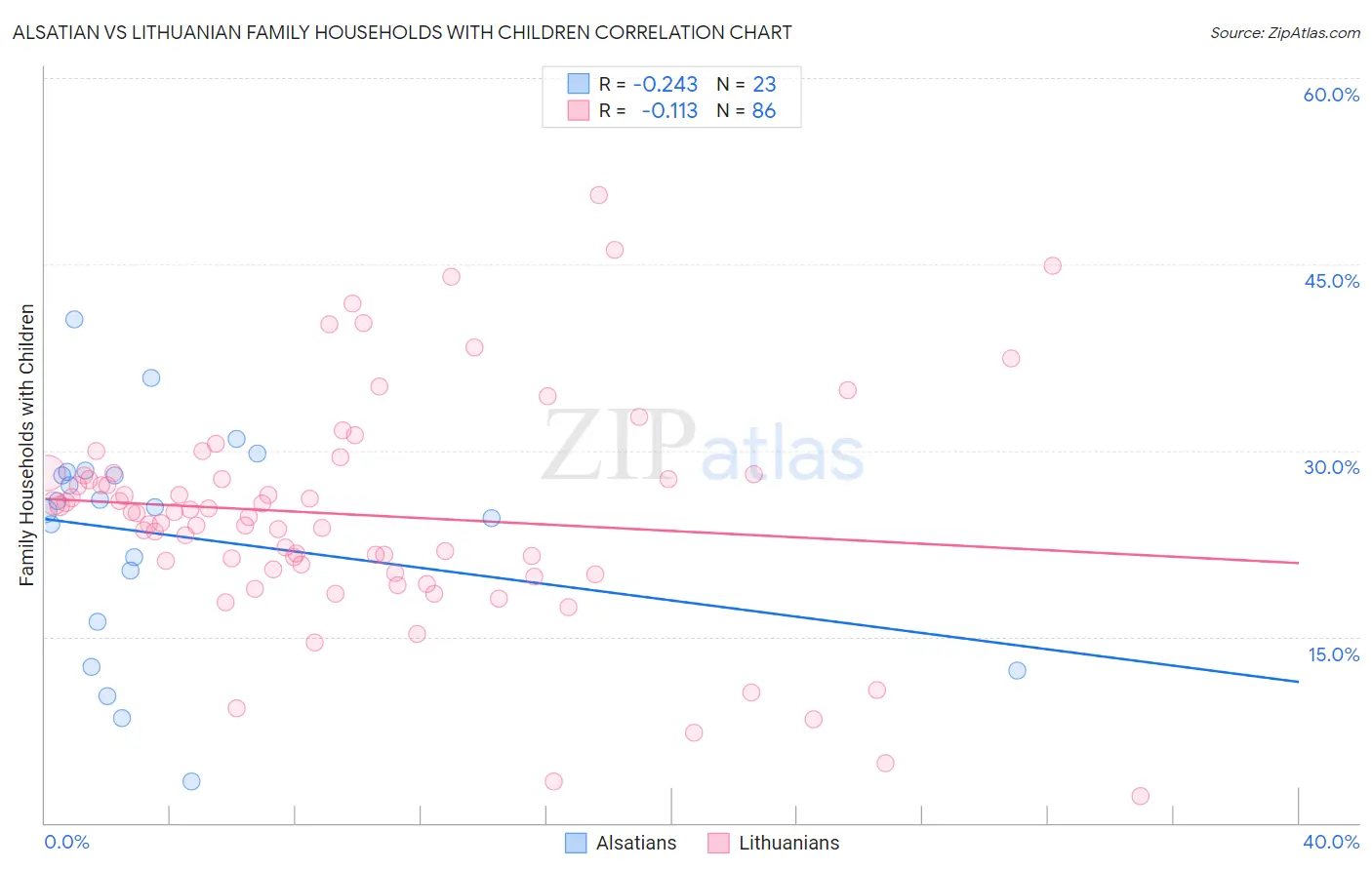 Alsatian vs Lithuanian Family Households with Children