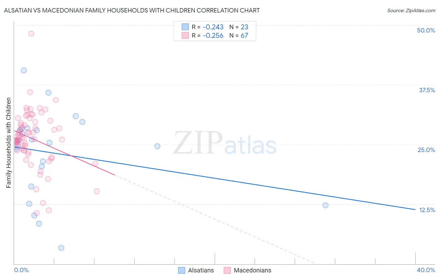 Alsatian vs Macedonian Family Households with Children