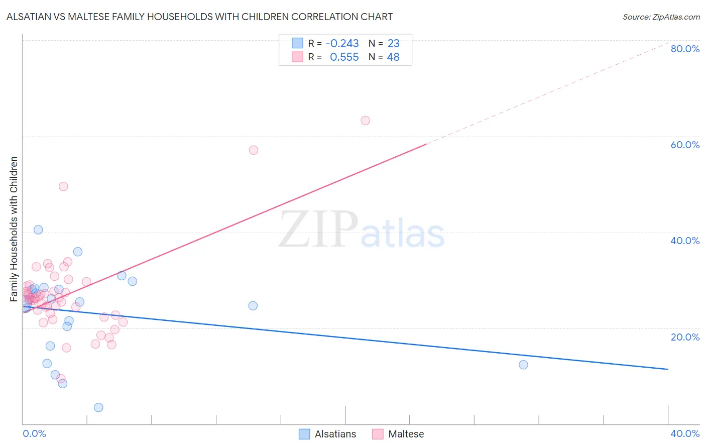 Alsatian vs Maltese Family Households with Children