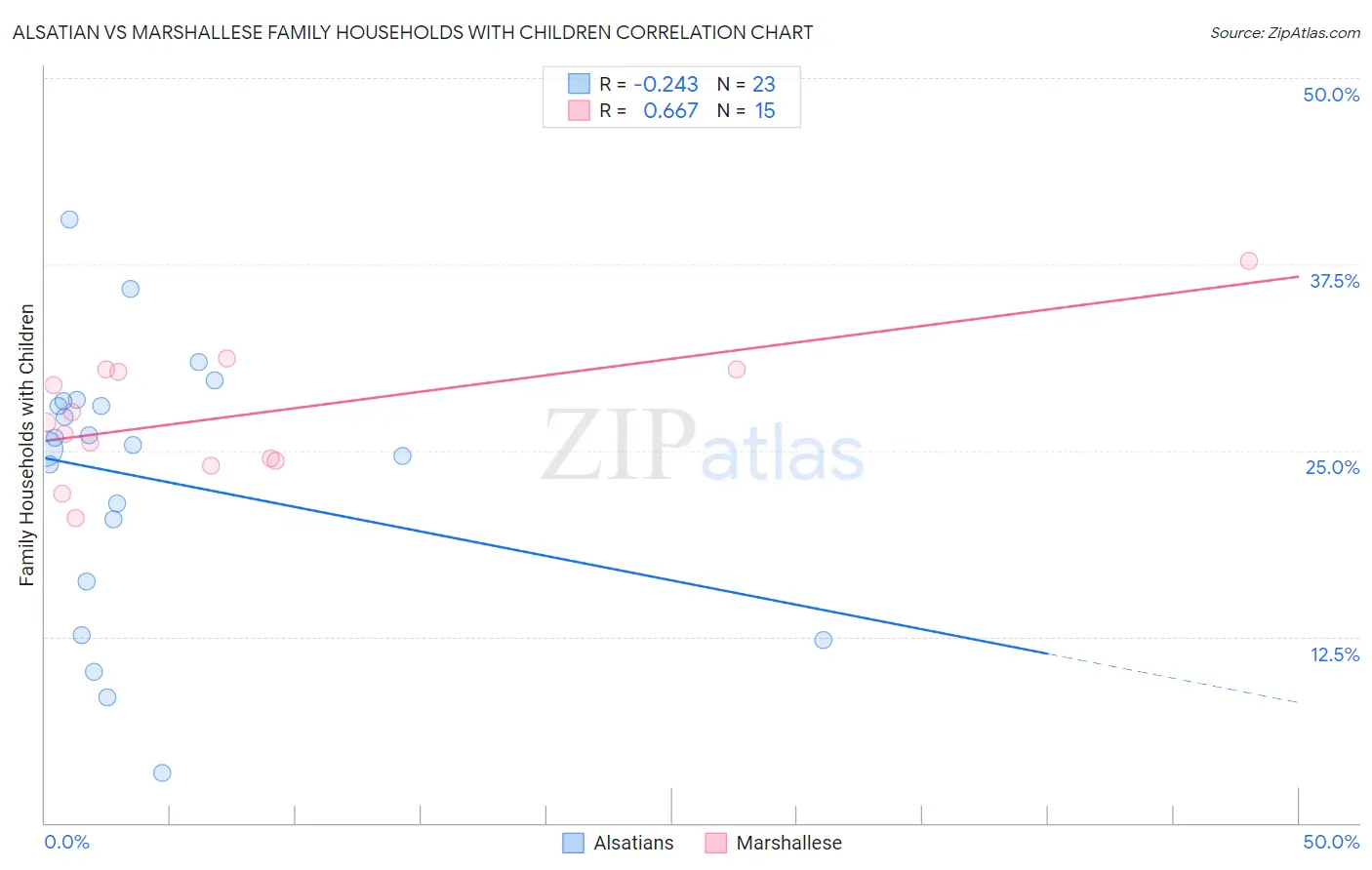 Alsatian vs Marshallese Family Households with Children