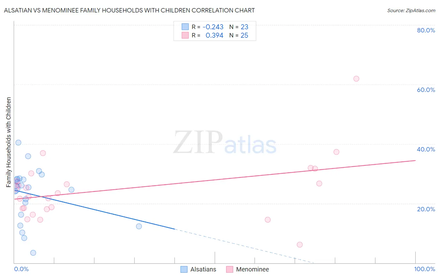 Alsatian vs Menominee Family Households with Children