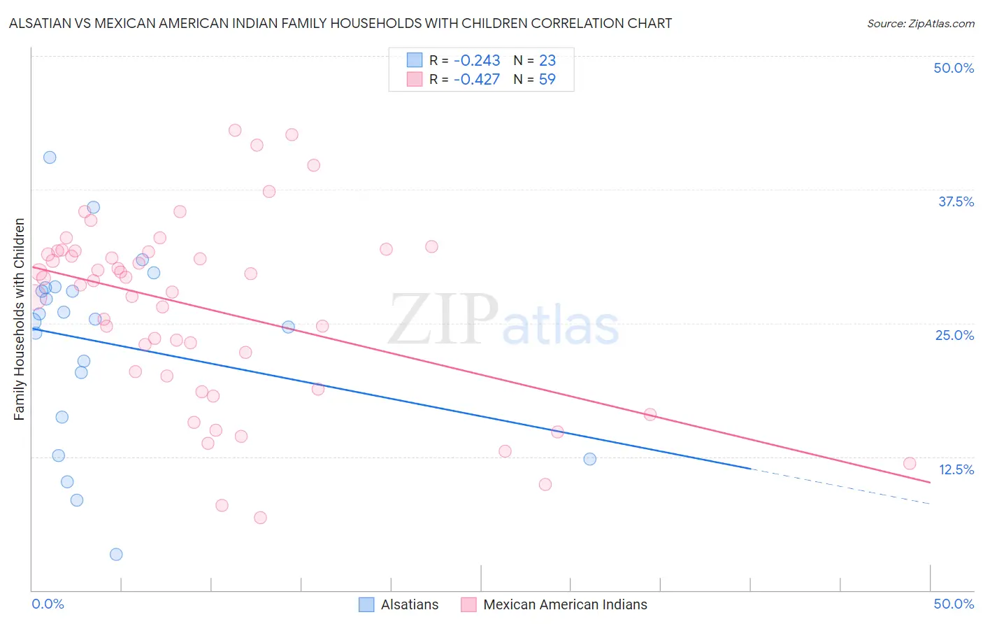 Alsatian vs Mexican American Indian Family Households with Children