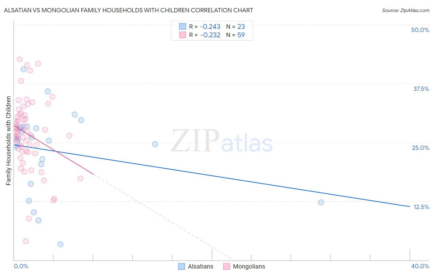 Alsatian vs Mongolian Family Households with Children
