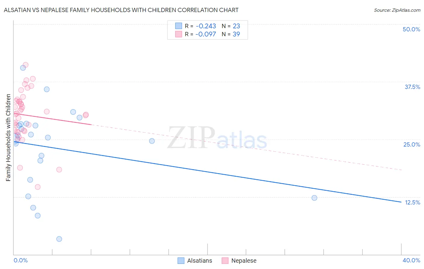 Alsatian vs Nepalese Family Households with Children