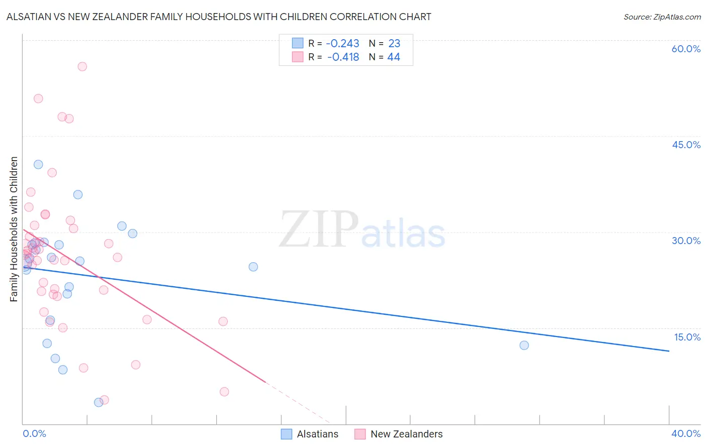 Alsatian vs New Zealander Family Households with Children