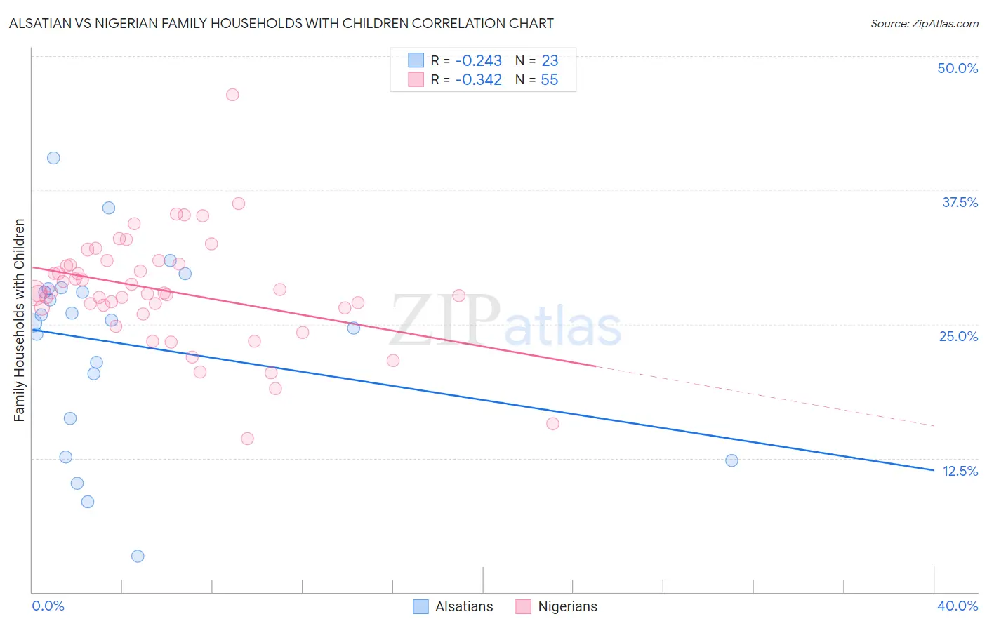 Alsatian vs Nigerian Family Households with Children