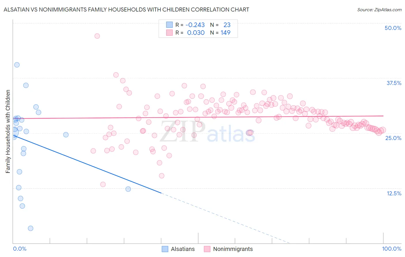 Alsatian vs Nonimmigrants Family Households with Children