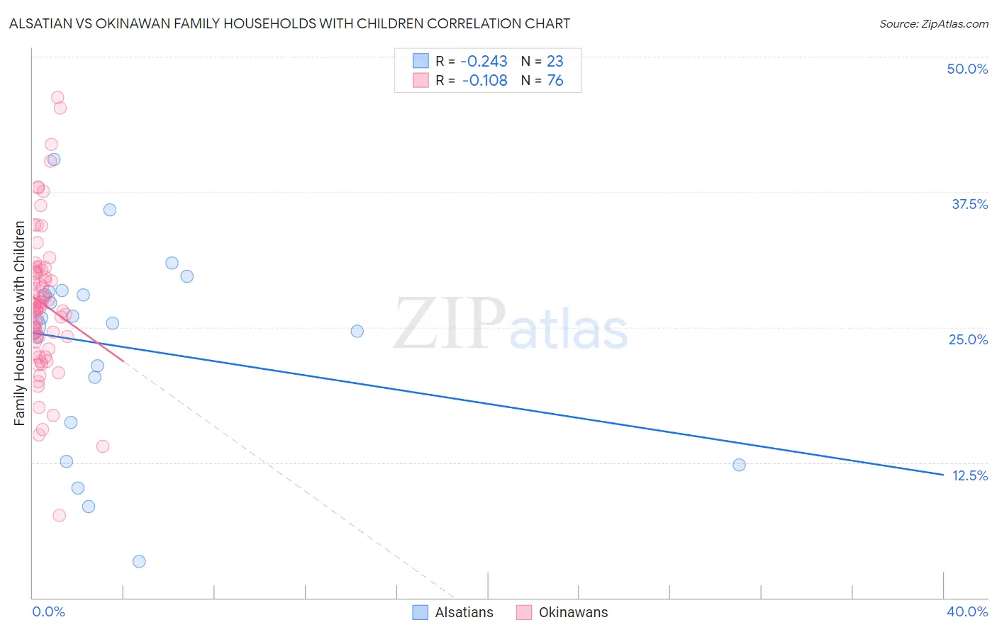 Alsatian vs Okinawan Family Households with Children