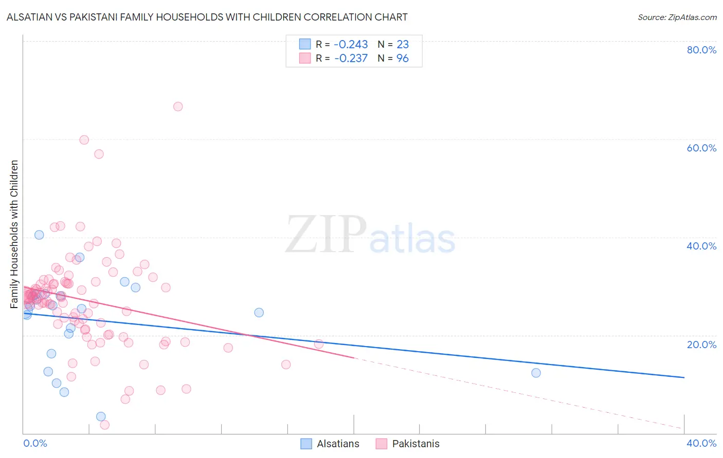 Alsatian vs Pakistani Family Households with Children