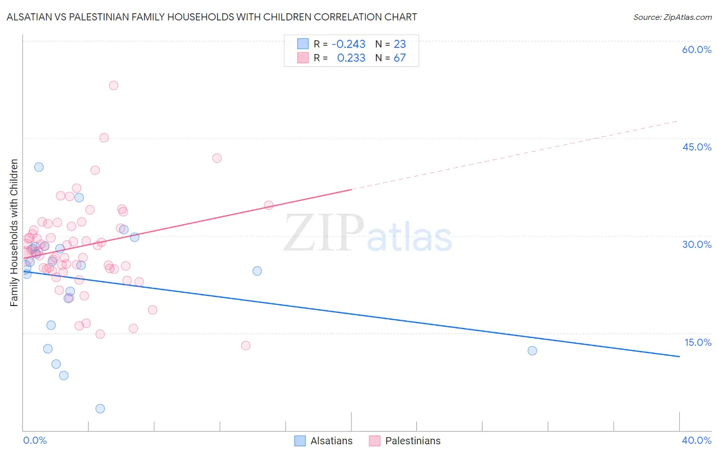 Alsatian vs Palestinian Family Households with Children