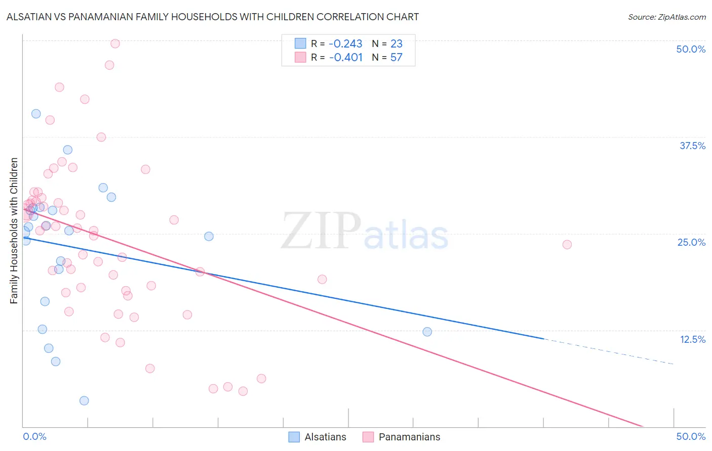 Alsatian vs Panamanian Family Households with Children